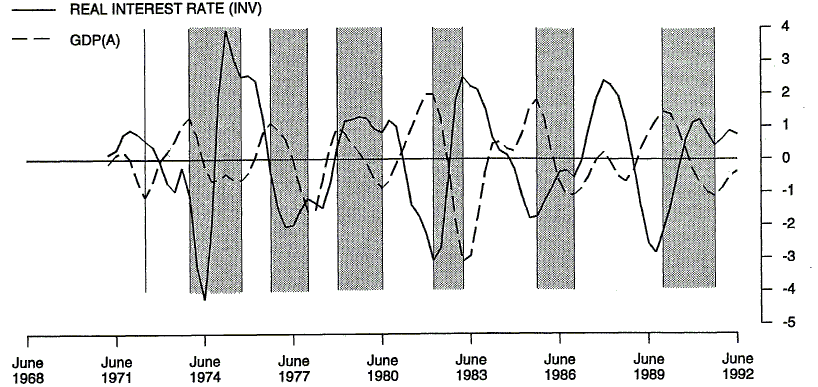 Chart 1 shows the deviation from trend of real interest rates, as an inverted series and GDP(A) for the period June 1971 to June 1992.