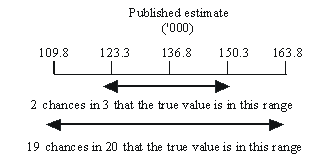 Diagram: Calculation of standard error and relative standard error