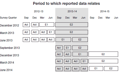 Chart: Period to which Actual Expenditure, Short Term and Long Term Expectations data is released 