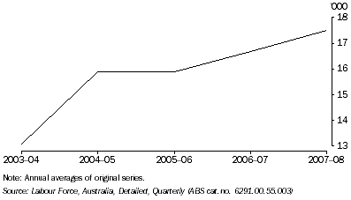 Graph: EMPLOYMENT IN THE CONSTRUCTION INDUSTRY, Tasmania