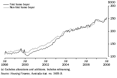 Graph: Average Loan Size by Type of Buyer (Owner Occupation)(a), Original—Queensland