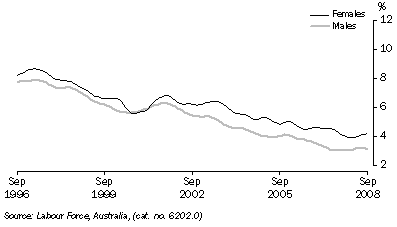 Graph: Unemployment rates, 20 years and over looking for full-time work, tredn form table 6.4. Showing males and females.