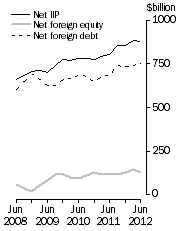 Graph: International Investment