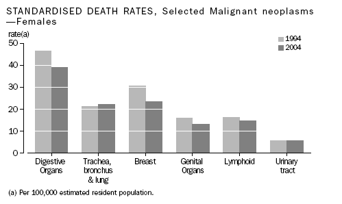 Graph: STANDARDISED DEATH RATES - FEMALES