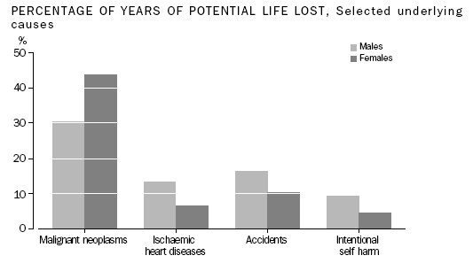 Graph: PERCENTAGE OF YEARS OF POTENTIAL LIFE LOST,