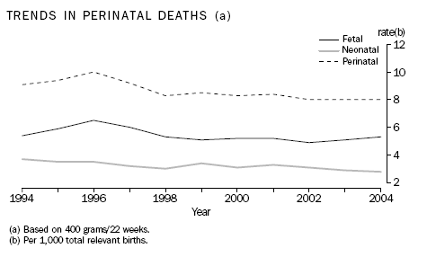 Graph: TRENDS IN PERINATAL DEATHS