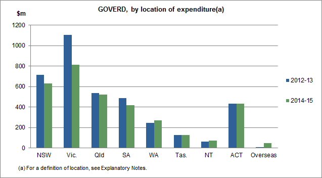 Image: GOVERD, by location of expenditure, 2012-13 and 2014-15.
