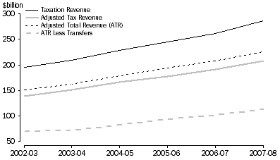 Graph: Graph 1: Commonwealth Taxation Revenues