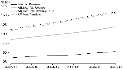 Graph: Graph 2: State Taxation Revenues