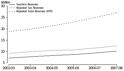 Graph: Graph 3: Local Taxation Revenues