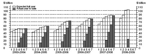 Graph: Total Capital Expenditure