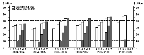 Graph: Equipment, Plant and Machinery