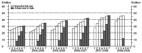 Graph: Other Selected Industries
