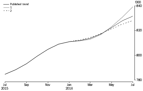 Graph: What if... Revisions to STRD Trend Estimates, Australia