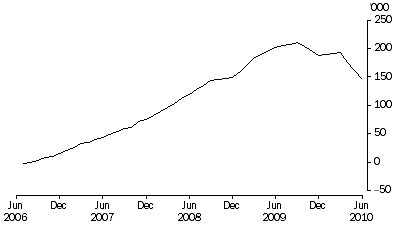 Graph: Revisions To Labour Force Civilian population, July 2010