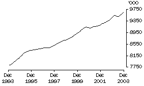 Graph - Employed persons
