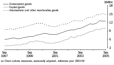 Graph: General Merchandise Debits(a)