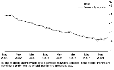 Graph: 2.  Quarterly unemployment rate(a), Persons—May 2001 – Nov 2008