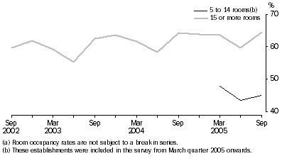 Graph: Room occupancy rate(a), Original—Australia