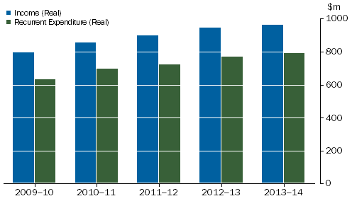 Private Free-standing Day Hospital Facilities, Real income and expenditure(a) 2009-10 to 2013-14