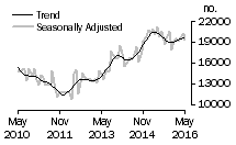 Graph: Number of total dwelling units