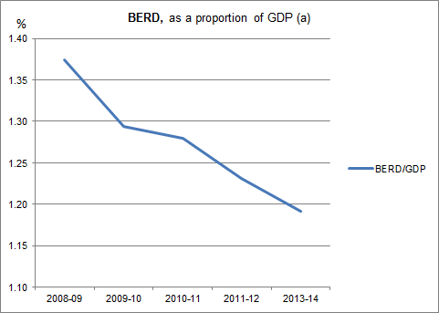 Graph: shows BERD as a proportion of GDP from 2008-09 to 2013-14. BERD as a proportion of GDP has decreased with each successive reference year.
