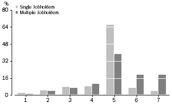 Graph: Employees in main job who were single or multiple jobholders, Number of days of the week usually worked in all jobs