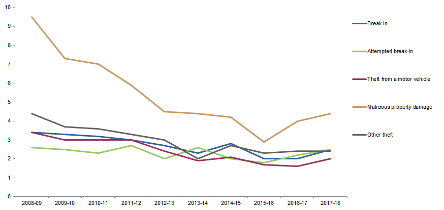 Graph Image for VICTIMISATION RATES, Selected household crimes, Queensland, 2008–09 to 2017–18