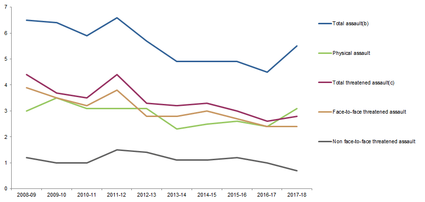 Graph Image for VICTIMISATION RATES, Selected personal crimes, Queensland, 2008–09 to 2017–18