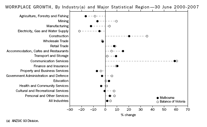 Workplace Growth, By Industry(a) and Major Statistical Region - 30 June 2000-2007