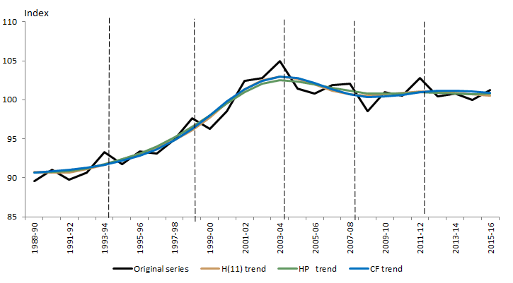 Figure 1. Difference between original and long-term trend (Manufacturing)