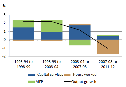 Figure 2: Contribution to Growth - Manufacturing