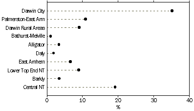 graph - POPULATION DISTRIBUTION BY STATISTICAL SUBDIVISION, NORTHERN TERRITORY