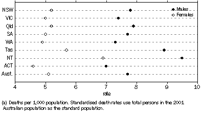 graph: STANDARDISED DEATH RATES (a), States and territories - 2004