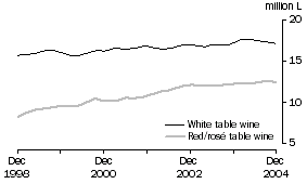 Graph: Total White and Red and Rosé Table wine, Trend