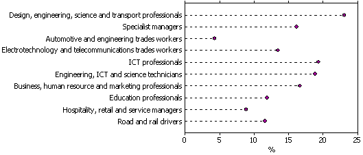 Graph: shows that between 2006 and 2011, the rate of growth in eight of the 10 most common occupations held by those with STEM qualifications was between 10% and 25%.