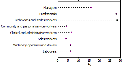 Graph: shows that Technicians and trades workes, and Professionals are the two most common occupation groups among those with STEM qualifications.