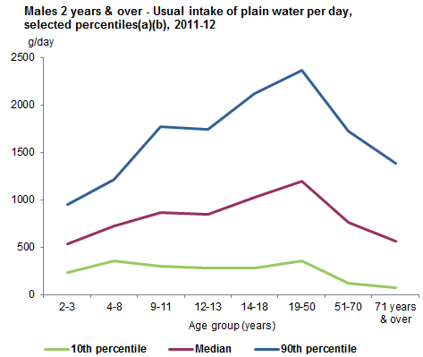 This graph shows the usual intake of plain water (selected percentiles) for males aged 2 years and over. Data is based on usual intake from the 2011-12 NNPAS.