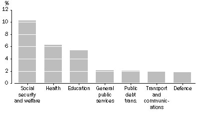 Graph - General Government Expenses by Purpose