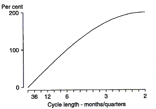 Graph 1 shows the effect of first differencing on cycles as a percent cycle strength remaining versus the cycle length.