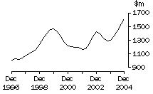Graph: Queensland, value of work done, trend estimates, chain volume measures