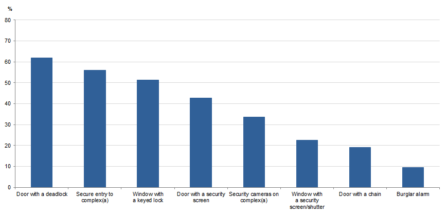 Graph Image for FLATS OR APARTMENTS, selected security measure(s) installed in household, Australia, 2017–18