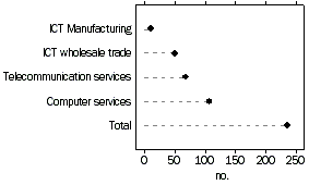 Graph - Total employment of ICT specialist businesses, 2002-03