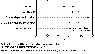 Graph: 9.3 ATTENDANCE AT ZOOLOGICAL PARKS AND BOTANIC GARDENS(a), By household type—2005–06(b)
