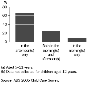 Graph: School Children (a) Who Received B/ASC: Time of Attendance - 2005