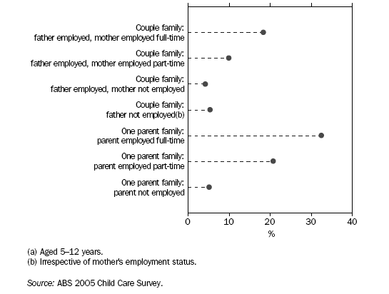 Graph: School Children (a) Who Used B/ASC: Family Type by Parents' Employment Status - 2005
