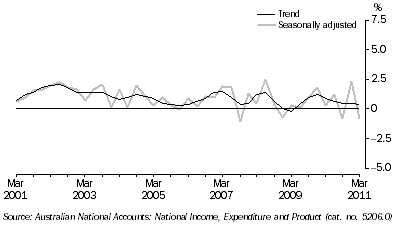 Graph: STATE FINAL DEMAND, Chain volume measures, Quarterly change, South Australia