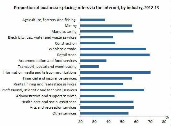 Graph: proportion of businesses placing orders via the internet, by industry, 2012-13. 