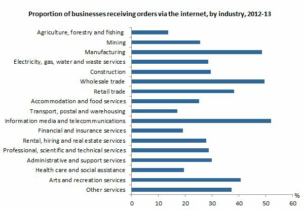 Graph: proportion of businesses receiving orders via the internet, by industry, 2012-13. Businesses in Information media and telecommunications were the most likely to receive orders online, at 52%.