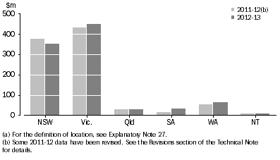 Graph: PNPERD, by selected location of expenditure (a)